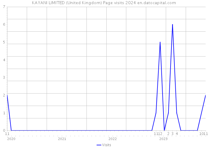 KAYANI LIMITED (United Kingdom) Page visits 2024 