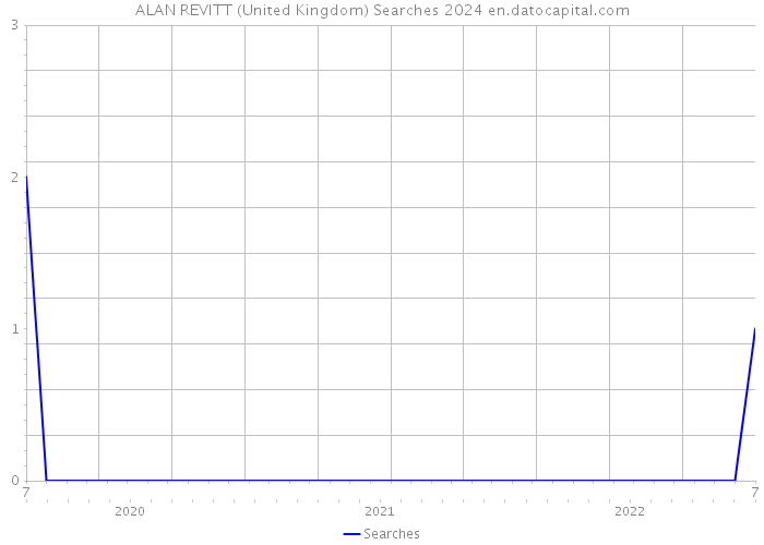ALAN REVITT (United Kingdom) Searches 2024 