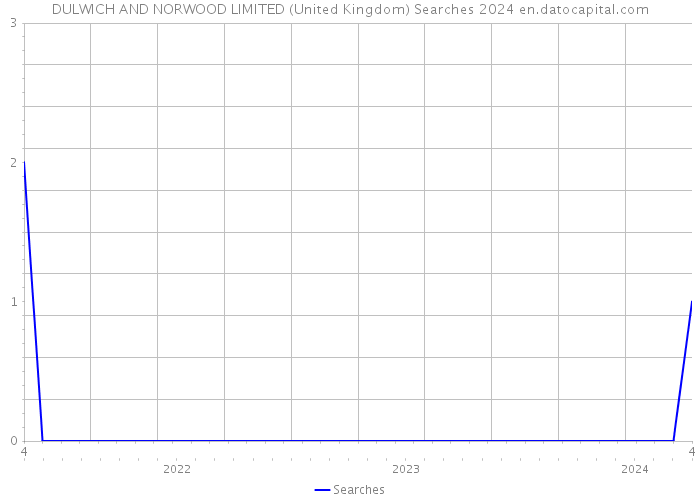 DULWICH AND NORWOOD LIMITED (United Kingdom) Searches 2024 