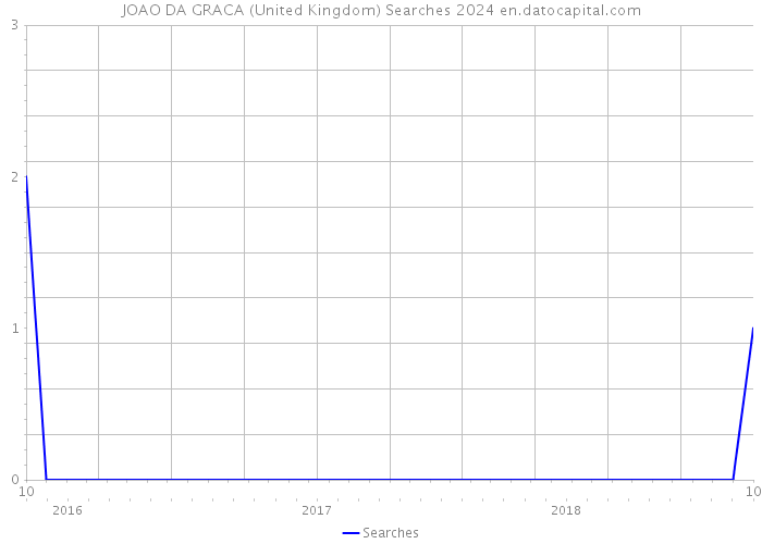 JOAO DA GRACA (United Kingdom) Searches 2024 