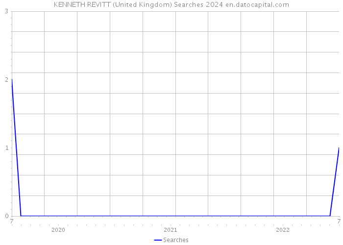 KENNETH REVITT (United Kingdom) Searches 2024 