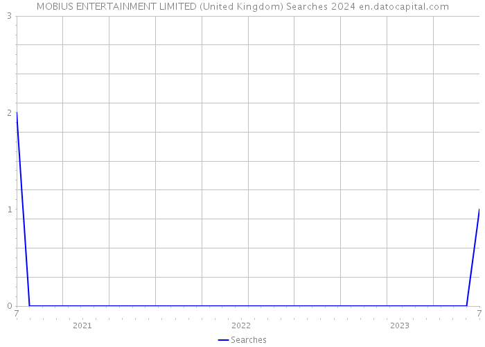 MOBIUS ENTERTAINMENT LIMITED (United Kingdom) Searches 2024 