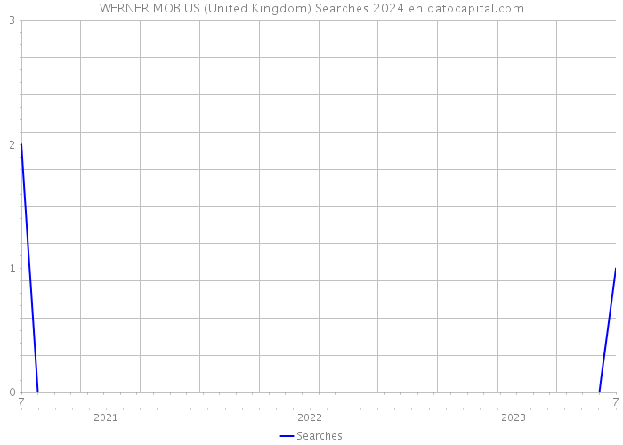 WERNER MOBIUS (United Kingdom) Searches 2024 