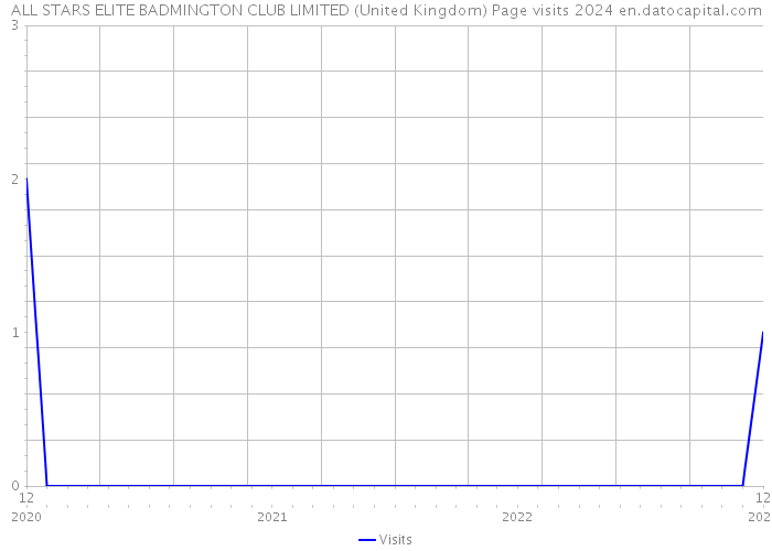 ALL STARS ELITE BADMINGTON CLUB LIMITED (United Kingdom) Page visits 2024 