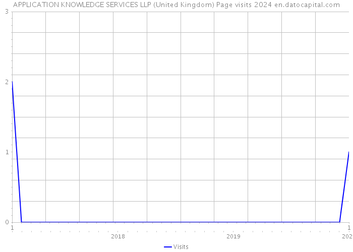 APPLICATION KNOWLEDGE SERVICES LLP (United Kingdom) Page visits 2024 