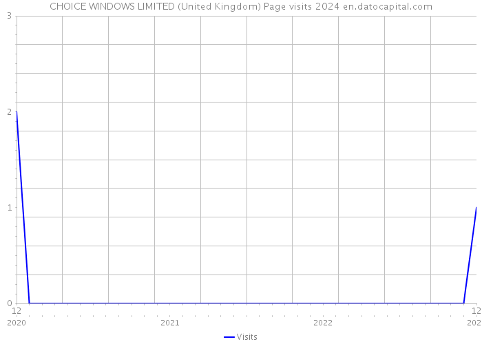 CHOICE WINDOWS LIMITED (United Kingdom) Page visits 2024 