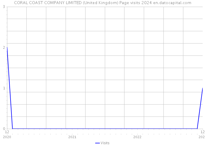 CORAL COAST COMPANY LIMITED (United Kingdom) Page visits 2024 