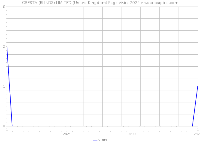 CRESTA (BLINDS) LIMITED (United Kingdom) Page visits 2024 