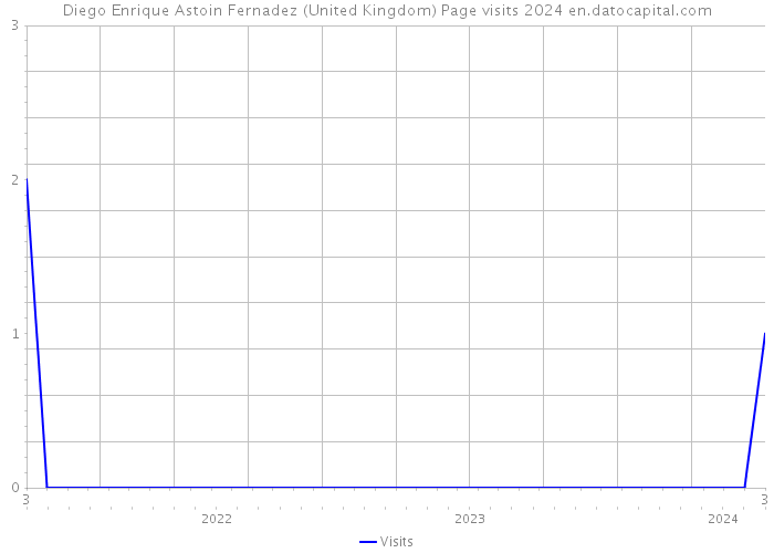 Diego Enrique Astoin Fernadez (United Kingdom) Page visits 2024 