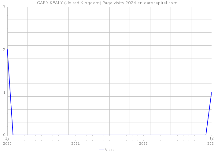 GARY KEALY (United Kingdom) Page visits 2024 