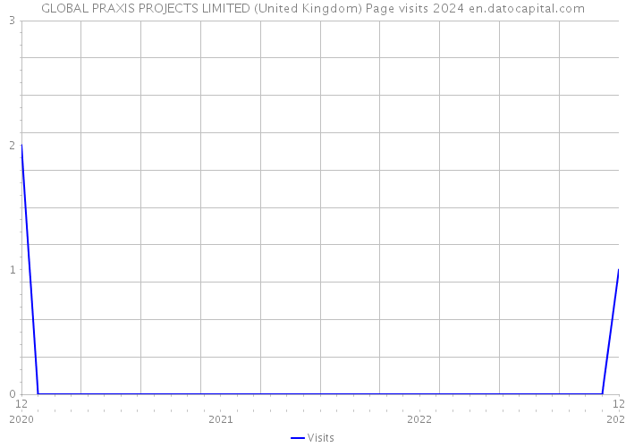 GLOBAL PRAXIS PROJECTS LIMITED (United Kingdom) Page visits 2024 