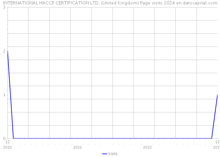 INTERNATIONAL HACCP CERTIFICATION LTD. (United Kingdom) Page visits 2024 