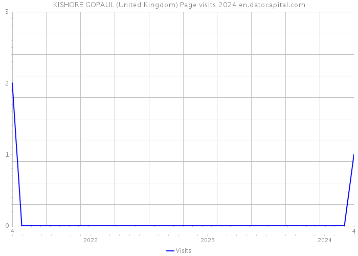 KISHORE GOPAUL (United Kingdom) Page visits 2024 