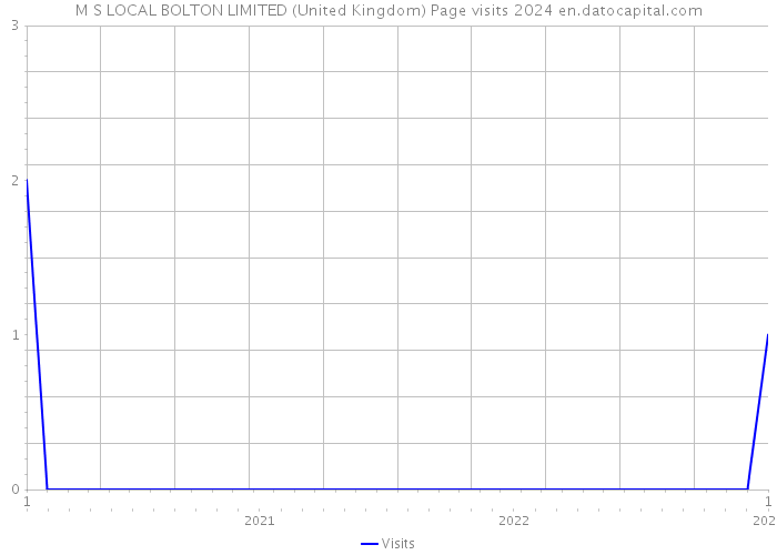 M S LOCAL BOLTON LIMITED (United Kingdom) Page visits 2024 