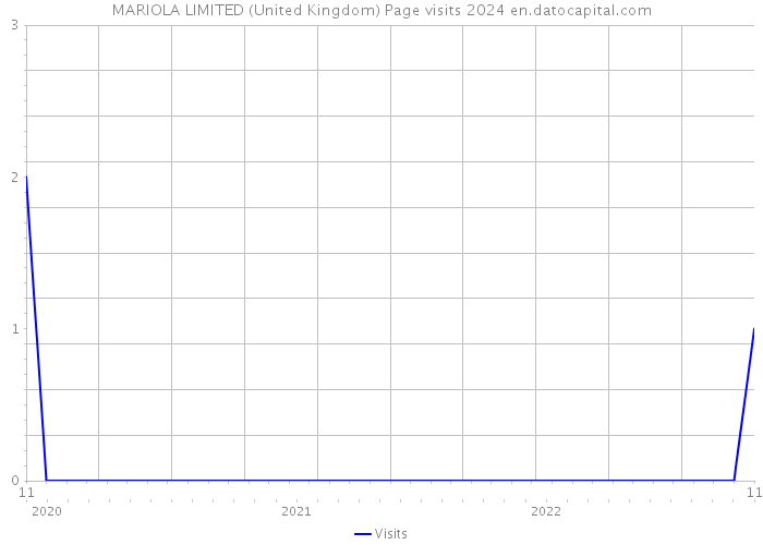 MARIOLA LIMITED (United Kingdom) Page visits 2024 