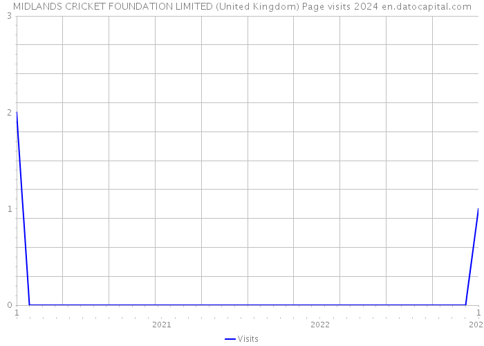 MIDLANDS CRICKET FOUNDATION LIMITED (United Kingdom) Page visits 2024 