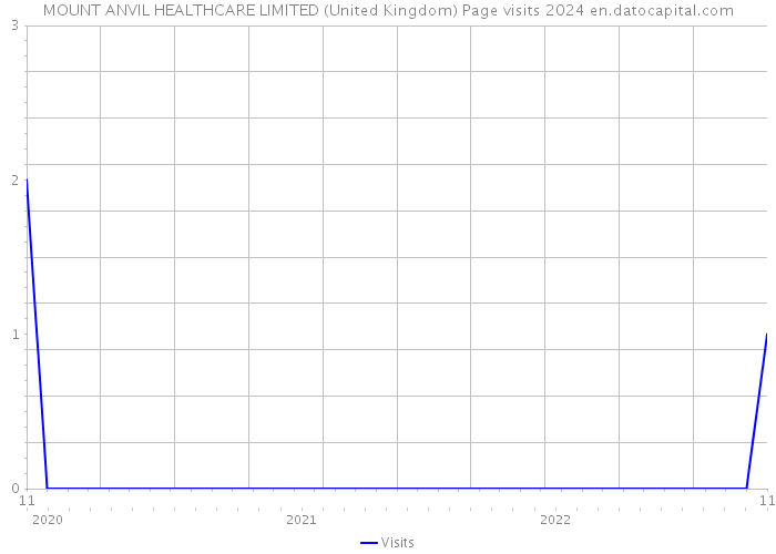 MOUNT ANVIL HEALTHCARE LIMITED (United Kingdom) Page visits 2024 
