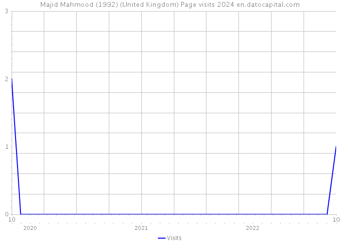 Majid Mahmood (1992) (United Kingdom) Page visits 2024 