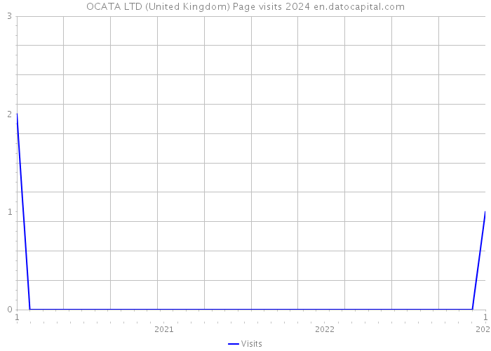 OCATA LTD (United Kingdom) Page visits 2024 