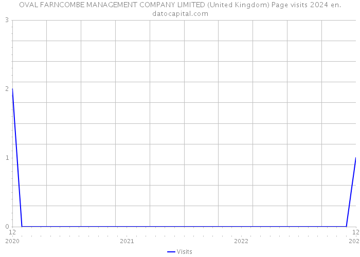 OVAL FARNCOMBE MANAGEMENT COMPANY LIMITED (United Kingdom) Page visits 2024 