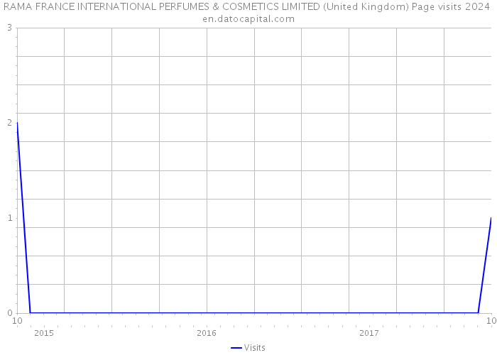 RAMA FRANCE INTERNATIONAL PERFUMES & COSMETICS LIMITED (United Kingdom) Page visits 2024 
