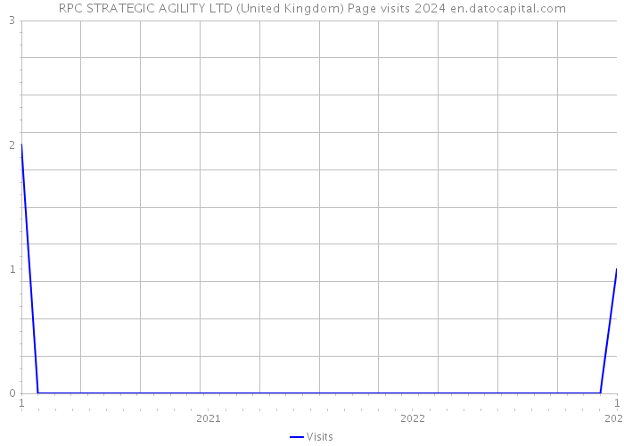 RPC STRATEGIC AGILITY LTD (United Kingdom) Page visits 2024 