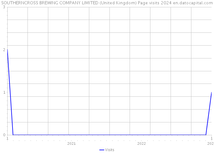 SOUTHERNCROSS BREWING COMPANY LIMITED (United Kingdom) Page visits 2024 