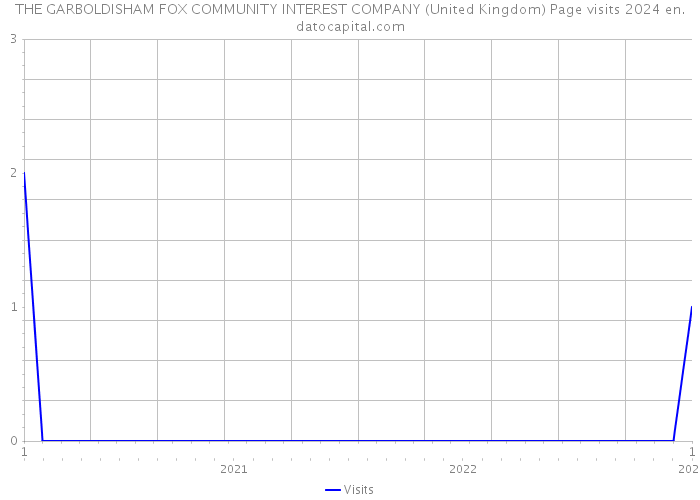 THE GARBOLDISHAM FOX COMMUNITY INTEREST COMPANY (United Kingdom) Page visits 2024 