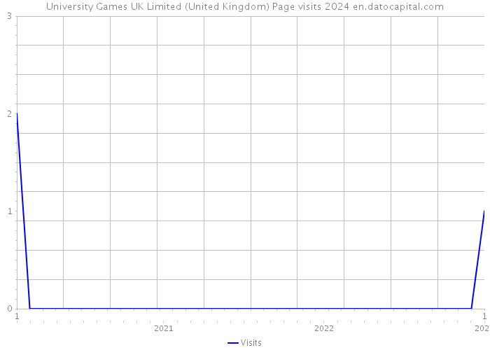 University Games UK Limited (United Kingdom) Page visits 2024 