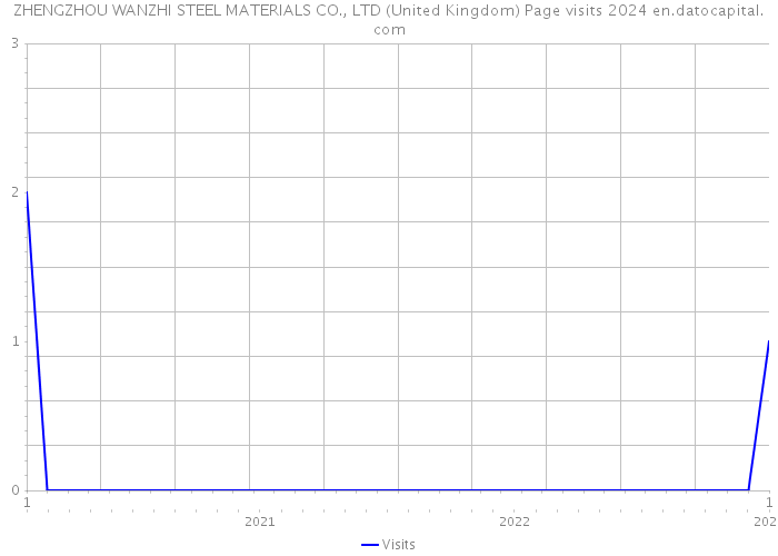 ZHENGZHOU WANZHI STEEL MATERIALS CO., LTD (United Kingdom) Page visits 2024 