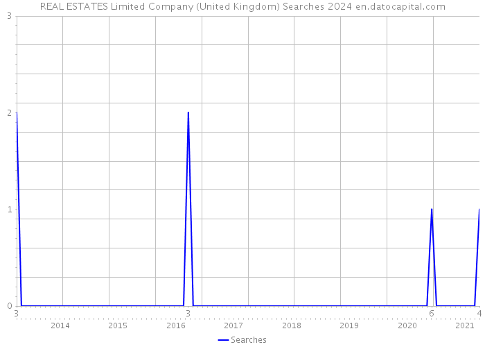 REAL ESTATES Limited Company (United Kingdom) Searches 2024 