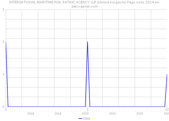 INTERNATIONAL MARITIME RISK RATING AGENCY LLP (United Kingdom) Page visits 2024 