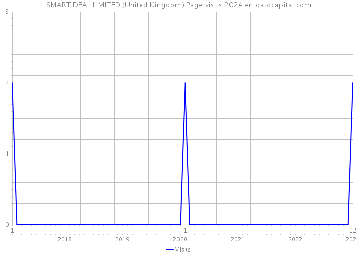 SMART DEAL LIMITED (United Kingdom) Page visits 2024 