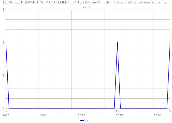 LETSURE UNDERWRITING MANAGEMENT LIMITED (United Kingdom) Page visits 2024 