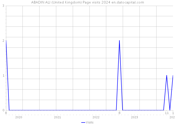 ABADIN ALI (United Kingdom) Page visits 2024 