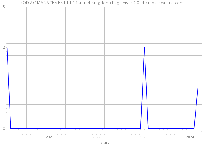 ZODIAC MANAGEMENT LTD (United Kingdom) Page visits 2024 