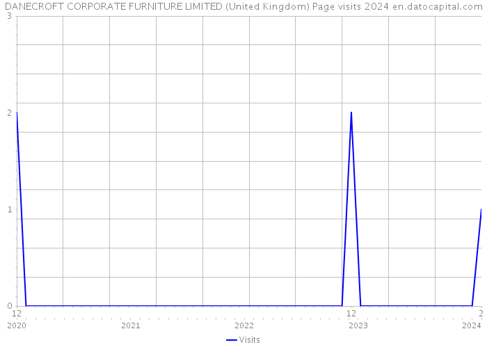 DANECROFT CORPORATE FURNITURE LIMITED (United Kingdom) Page visits 2024 