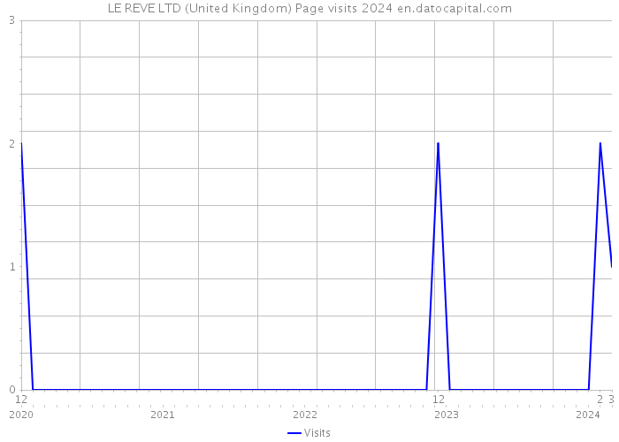 LE REVE LTD (United Kingdom) Page visits 2024 