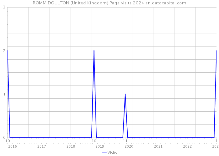 ROMM DOULTON (United Kingdom) Page visits 2024 
