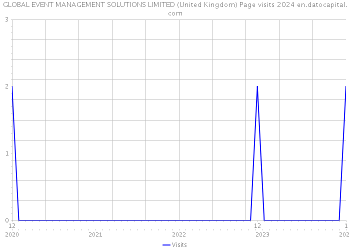 GLOBAL EVENT MANAGEMENT SOLUTIONS LIMITED (United Kingdom) Page visits 2024 