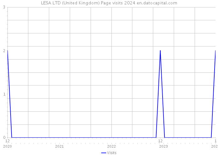 LESA LTD (United Kingdom) Page visits 2024 