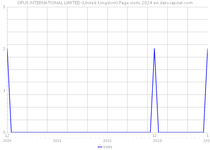 OPUS INTERNATIONAL LIMITED (United Kingdom) Page visits 2024 