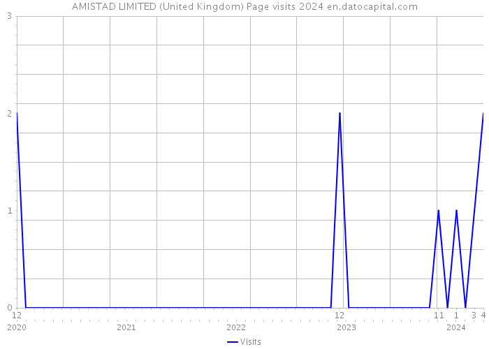 AMISTAD LIMITED (United Kingdom) Page visits 2024 