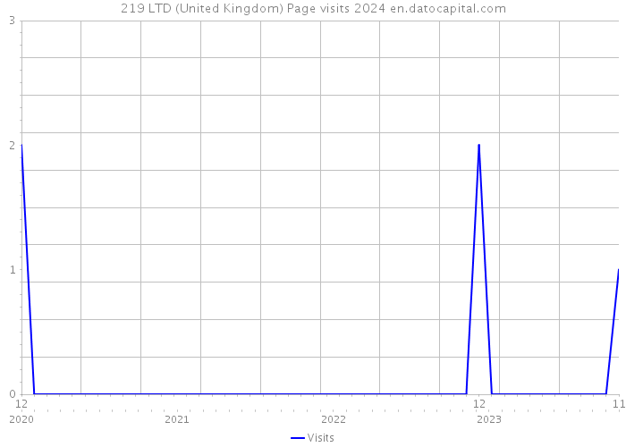 219 LTD (United Kingdom) Page visits 2024 