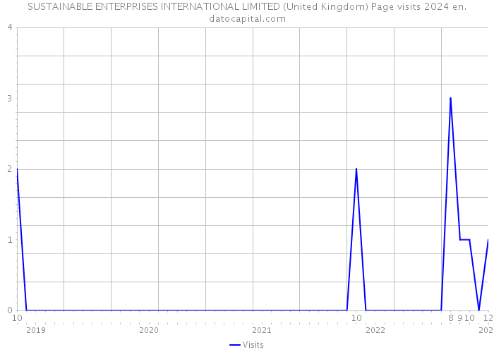 SUSTAINABLE ENTERPRISES INTERNATIONAL LIMITED (United Kingdom) Page visits 2024 