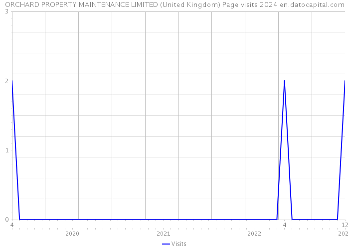 ORCHARD PROPERTY MAINTENANCE LIMITED (United Kingdom) Page visits 2024 