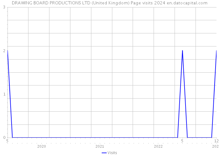 DRAWING BOARD PRODUCTIONS LTD (United Kingdom) Page visits 2024 
