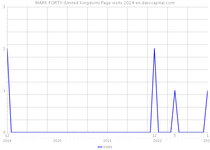 MARK FORTY (United Kingdom) Page visits 2024 