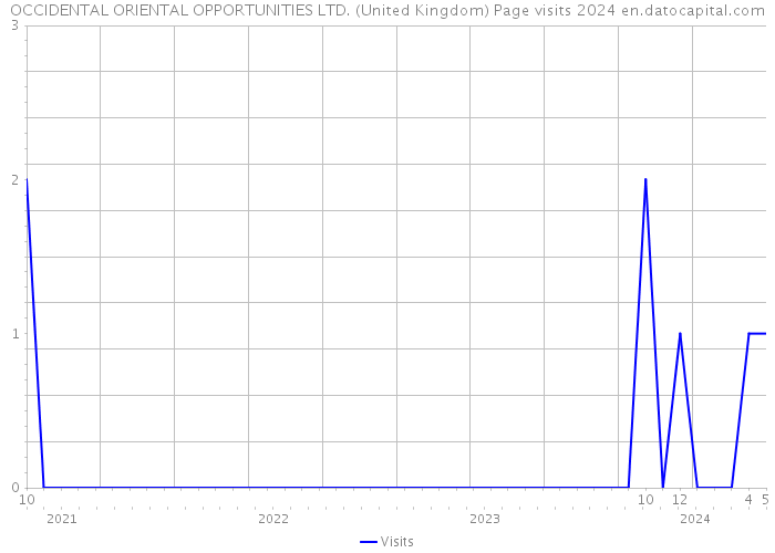 OCCIDENTAL ORIENTAL OPPORTUNITIES LTD. (United Kingdom) Page visits 2024 