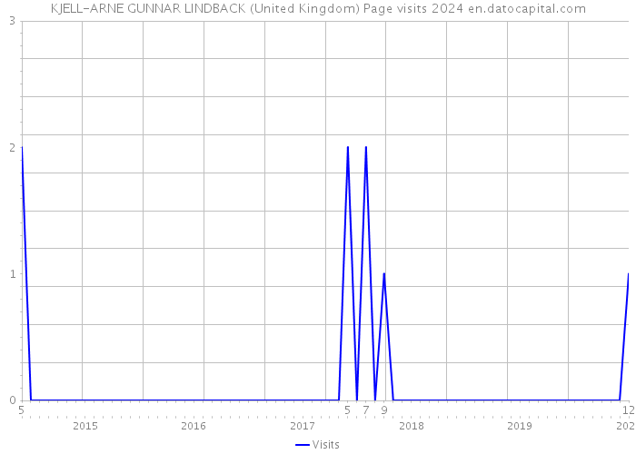 KJELL-ARNE GUNNAR LINDBACK (United Kingdom) Page visits 2024 